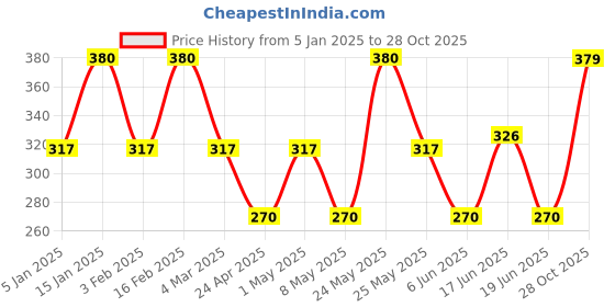 myntra.com Jewels Galaxy Men 4 Bracelet jewels galaxy Price History Graph from 5 Jan 2025 to 28 Oct 2025
