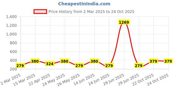 myntra.com Jewels Galaxy Men 4 Silver-Plated Bracelet jewels galaxy Price History Graph from 2 Mar 2025 to 24 Oct 2025