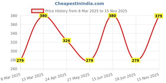 myntra.com Jewels Galaxy Men 4 Silver-Plated Bracelet jewels galaxy Price History Graph from 8 Mar 2025 to 15 Nov 2025