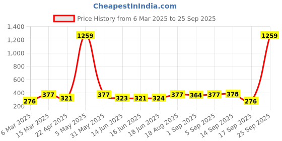 myntra.com Jewels Galaxy Men 6 Leather Silver-Plated Bracelet jewels galaxy Price History Graph from 6 Mar 2025 to 25 Sep 2025