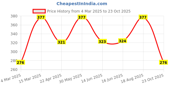 myntra.com Jewels Galaxy Men 6 Leather Silver-Plated Bracelet jewels galaxy Price History Graph from 4 Mar 2025 to 23 Oct 2025