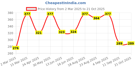 myntra.com Jewels Galaxy Men 6 Leather Silver-Plated Bracelet jewels galaxy Price History Graph from 2 Mar 2025 to 20 Oct 2025