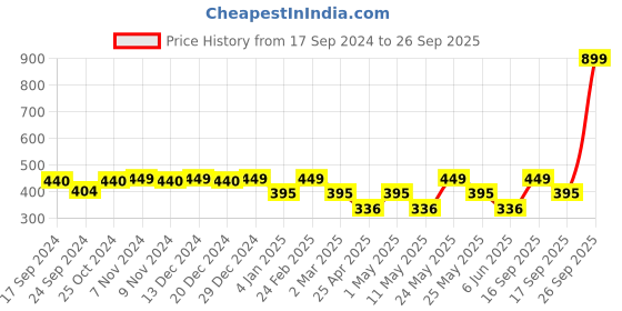 myntra.com Jewels Galaxy Men Black & Gold-Toned Copper-Plated Bracelet jewels galaxy Price History Graph from 17 Sep 2024 to 26 Sep 2025