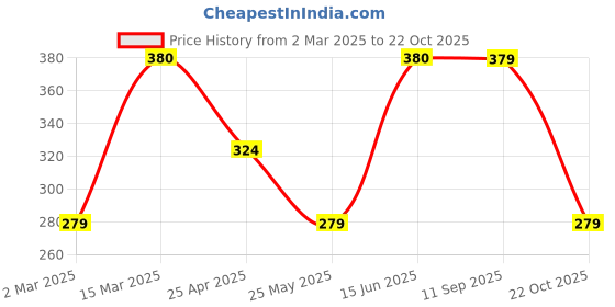 myntra.com Jewels Galaxy Men Leather Silver-Plated Bracelet jewels galaxy Price History Graph from 2 Mar 2025 to 22 Oct 2025