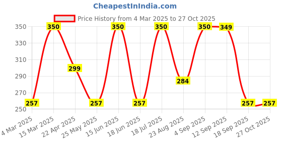 myntra.com Jewels Galaxy Men Leather Silver-Plated Bracelet jewels galaxy Price History Graph from 4 Mar 2025 to 27 Oct 2025