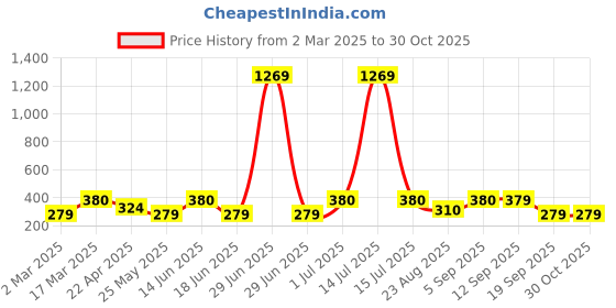 myntra.com Jewels Galaxy Men Leather Silver-Plated Bracelet jewels galaxy Price History Graph from 2 Mar 2025 to 29 Oct 2025