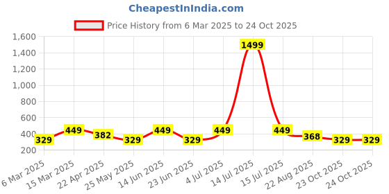 myntra.com Jewels Galaxy Men Leather Silver-Plated Wraparound Bracelet jewels galaxy Price History Graph from 6 Mar 2025 to 23 Oct 2025
