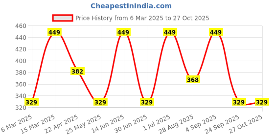 myntra.com Jewels Galaxy Men Leather Silver-Plated Wraparound Bracelet jewels galaxy Price History Graph from 6 Mar 2025 to 27 Oct 2025