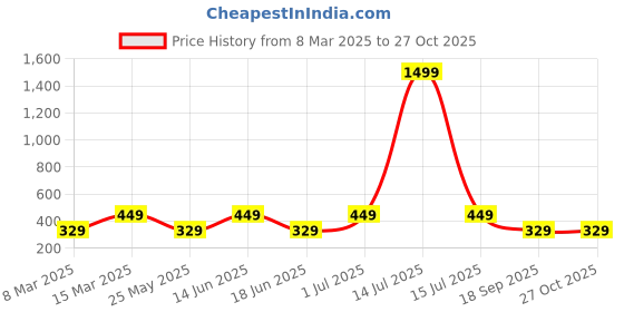 myntra.com Jewels Galaxy Men Leather Silver-Plated Wraparound Bracelet jewels galaxy Price History Graph from 8 Mar 2025 to 27 Oct 2025