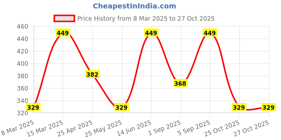 myntra.com Jewels Galaxy Men Leather Silver-Plated Wraparound Bracelet jewels galaxy Price History Graph from 8 Mar 2025 to 27 Oct 2025