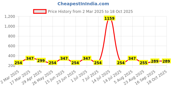 myntra.com Jewels Galaxy Men Set Of 2 Bracelet jewels galaxy Price History Graph from 2 Mar 2025 to 18 Oct 2025