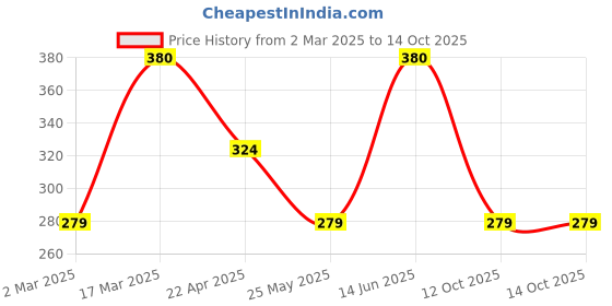 myntra.com Jewels Galaxy Men Set Of 2 Bracelet jewels galaxy Price History Graph from 2 Mar 2025 to 13 Oct 2025