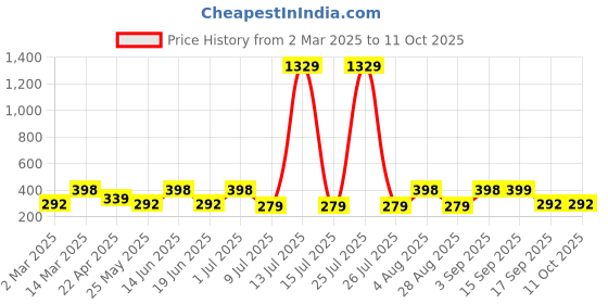 myntra.com Jewels Galaxy Men Set Of 2 Bracelet jewels galaxy Price History Graph from 2 Mar 2025 to 11 Oct 2025