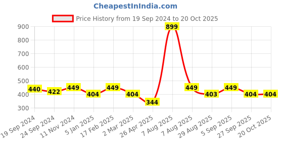 myntra.com Jewels Galaxy Men Set of 5 Bracelets jewels galaxy Price History Graph from 19 Sep 2024 to 20 Oct 2025