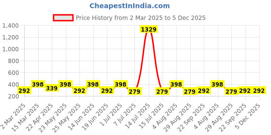 myntra.com Jewels Galaxy Men Silver-Plated Artificial Beaded Leather Bracelet jewels galaxy Price History Graph from 2 Mar 2025 to 5 Dec 2025