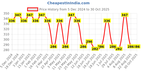 myntra.com Jewels Galaxy Men Silver-Plated Wraparound Bracelet jewels galaxy Price History Graph from 5 Dec 2024 to 30 Oct 2025
