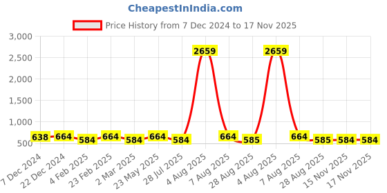 myntra.com Jewels Galaxy Mother of Pearl Silver-Plated Cuff Bracelet jewels galaxy Price History Graph from 7 Dec 2024 to 17 Nov 2025