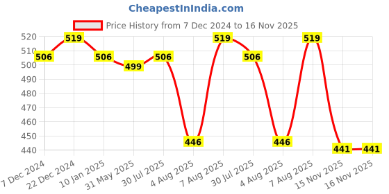 myntra.com Jewels Galaxy Multicoloured 18K Rose Gold-Plated Handcrafted Bangle-Style Bracelet jewels galaxy Price History Graph from 7 Dec 2024 to 15 Nov 2025