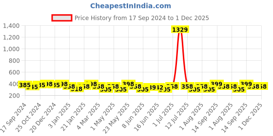 myntra.com Jewels Galaxy Multicoloured Contemporary Drop Earrings jewels galaxy Price History Graph from 17 Sep 2024 to 1 Dec 2025