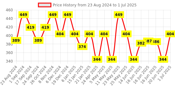 myntra.com Jewels Galaxy Multicoloured Contemporary Hoop Earrings jewels galaxy Price History Graph from 23 Aug 2024 to 1 Jul 2025
