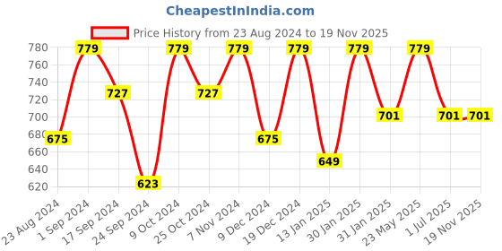 myntra.com Jewels Galaxy Multicoloured CZ Stone-Studded Handcrafted Drop Earrings jewels galaxy Price History Graph from 23 Aug 2024 to 18 Nov 2025