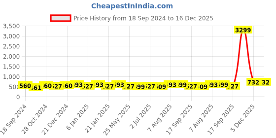 myntra.com Jewels Galaxy Multicoloured Gold-Plated Handcrafted Contemporary Drop Earrings jewels galaxy Price History Graph from 18 Sep 2024 to 16 Dec 2025