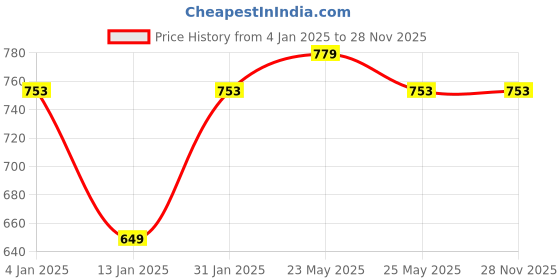 myntra.com Jewels Galaxy Multicoloured Gold-Plated Handcrafted Tasselled Earrings jewels galaxy Price History Graph from 4 Jan 2025 to 27 Nov 2025