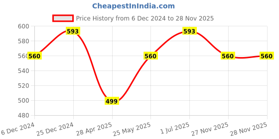 myntra.com Jewels Galaxy Multicoloured Gold-Plated Tasselled Handcrafted Contemporary Drop Earrings jewels galaxy Price History Graph from 6 Dec 2024 to 27 Nov 2025