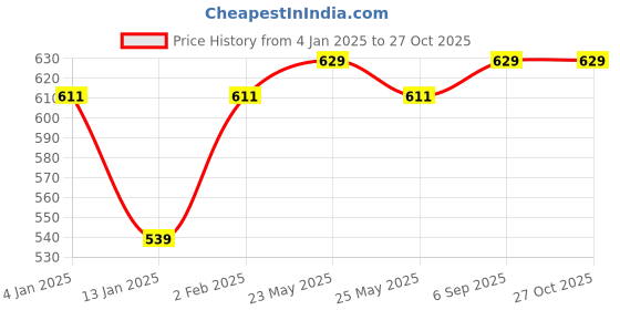 myntra.com Jewels Galaxy Multicoloured Luxuria Oxidised Silver-Plated Tasselled Chandbalis jewels galaxy Price History Graph from 4 Jan 2025 to 27 Oct 2025