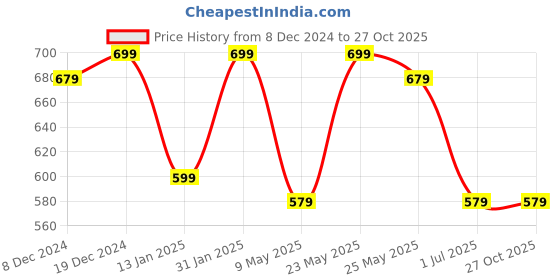myntra.com Jewels Galaxy Multicoloured Rose Gold-Plated Handcrafted Contemporary Drop Earrings jewels galaxy Price History Graph from 8 Dec 2024 to 27 Oct 2025