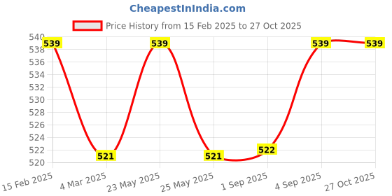 myntra.com Jewels Galaxy Multicoloured Rose Gold-Plated Stone-Studded Pendant with Chain jewels galaxy Price History Graph from 15 Feb 2025 to 27 Oct 2025