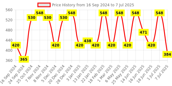 myntra.com Jewels Galaxy Multicoloured Set Of 30 Contemporary Studs Earrings jewels galaxy Price History Graph from 16 Sep 2024 to 7 Jul 2025
