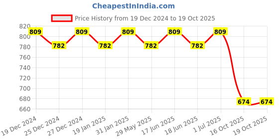 myntra.com Jewels Galaxy Off-White Gold-Plated Stone Studded & Beaded Enamelled Chandbalis jewels galaxy Price History Graph from 19 Dec 2024 to 18 Oct 2025