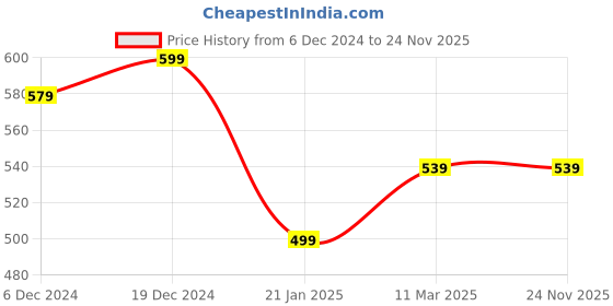 myntra.com Jewels Galaxy Off-White Gold-Plated Stone-Studded & Beaded Jewellery Set jewels galaxy Price History Graph from 6 Dec 2024 to 24 Nov 2025