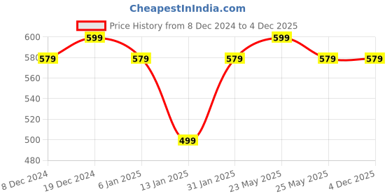myntra.com Jewels Galaxy Off-White Silver-Plated Handcrafted Geometric Studs jewels galaxy Price History Graph from 8 Dec 2024 to 4 Dec 2025