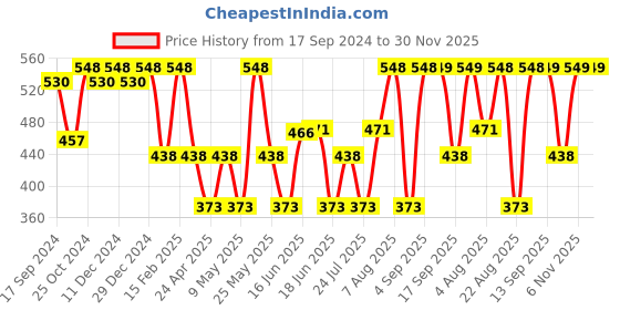 myntra.com Jewels Galaxy Pack of 15 Contemporary Studs Earrings jewels galaxy Price History Graph from 17 Sep 2024 to 30 Nov 2025
