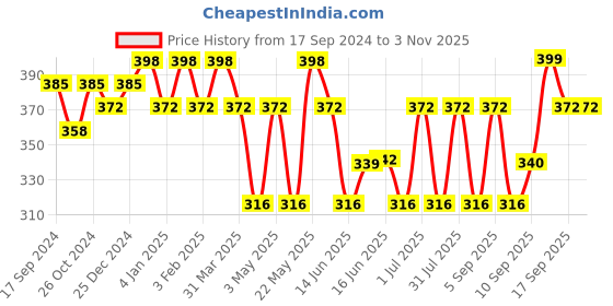 myntra.com Jewels Galaxy Pack Of 3 Gold-Plated Contemporary Hoop Earrings jewels galaxy Price History Graph from 17 Sep 2024 to 2 Nov 2025