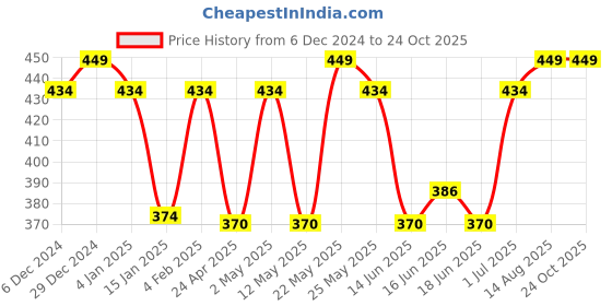 myntra.com Jewels Galaxy Pack Of 6 Contemporary Studs Earrings jewels galaxy Price History Graph from 6 Dec 2024 to 24 Oct 2025