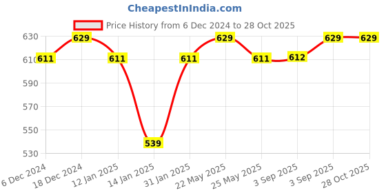 myntra.com Jewels Galaxy Peach-Coloured Antique Gold-Plated Beaded Handcrafted Circular Drop Earrings jewels galaxy Price History Graph from 6 Dec 2024 to 27 Oct 2025