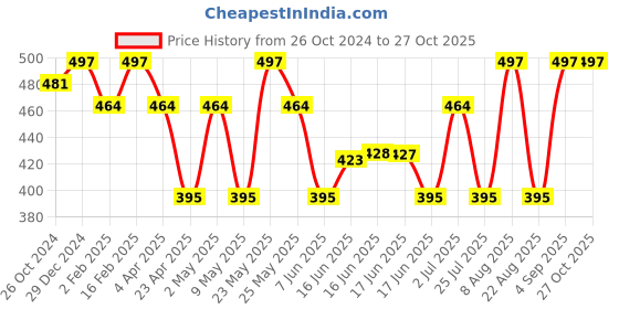 myntra.com Jewels Galaxy Pink & Gold-Toned Contemporary Studs Earrings jewels galaxy Price History Graph from 26 Oct 2024 to 26 Oct 2025