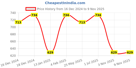 myntra.com Jewels Galaxy Red & Black Gold-Plated Handcrafted Tasselled Contemporary Drop Earrings jewels galaxy Price History Graph from 16 Dec 2024 to 7 Nov 2025