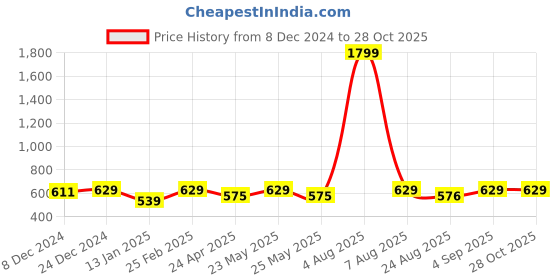 myntra.com Jewels Galaxy Red & Black Luxuria Gold-Plated Handcrafted Tasselled Drop Earrings jewels galaxy Price History Graph from 8 Dec 2024 to 27 Oct 2025
