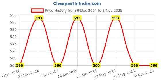 myntra.com Jewels Galaxy Red & Black Silver-Plated Stone-Studded Handcrafted Tasselled Earrings jewels galaxy Price History Graph from 6 Dec 2024 to 7 Nov 2025