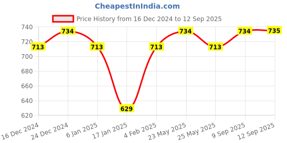 myntra.com Jewels Galaxy Red & Pink Gold-Plated Floral Handcrafted Drop Earrings jewels galaxy Price History Graph from 16 Dec 2024 to 12 Sep 2025