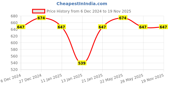 myntra.com Jewels Galaxy Red & Pink Silver-Plated Handcrafted Floral Drop Earrings jewels galaxy Price History Graph from 6 Dec 2024 to 19 Nov 2025