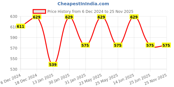 myntra.com Jewels Galaxy Red & White Luxuria Gold-Plated Handcrafted Tasselled Drop Earrings jewels galaxy Price History Graph from 6 Dec 2024 to 25 Nov 2025