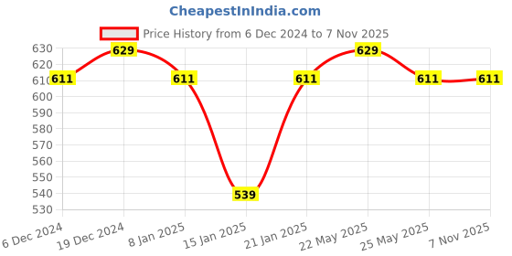 myntra.com Jewels Galaxy Red Enamelled Handcrafted Teardrop Shaped Drop Earrings jewels galaxy Price History Graph from 6 Dec 2024 to 7 Nov 2025