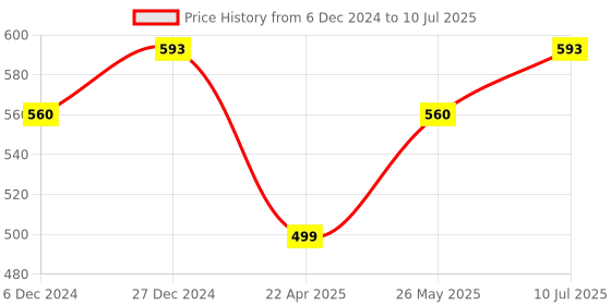 myntra.com Jewels Galaxy Red Gold-Plated Beaded Handcrafted Drop Earrings jewels galaxy Price History Graph from 6 Dec 2024 to 10 Jul 2025