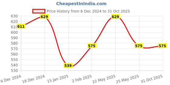 myntra.com Jewels Galaxy Red Gold-Plated Handcrafted Circular Drop Earrings jewels galaxy Price History Graph from 6 Dec 2024 to 30 Oct 2025