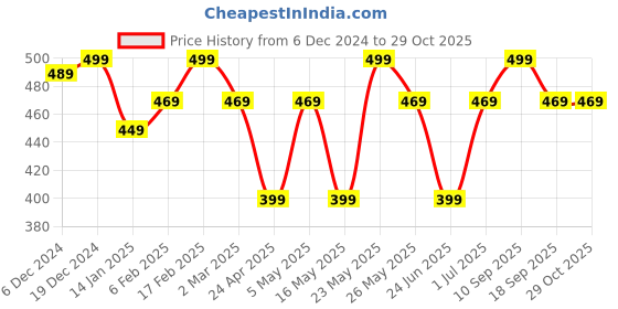 myntra.com Jewels Galaxy Red Gold-Plated Stone Studded & Beaded Enamelled Crescent Shaped Chandbalis jewels galaxy Price History Graph from 6 Dec 2024 to 29 Oct 2025